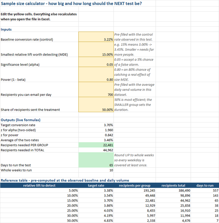 Sample Size Calculator tab: live inputs, outputs and a reference table — a 15% lift on a 3.2% baseline needs 22,481 per group and 65 days at 700 a day