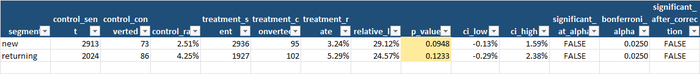 Segments tab: the z-test by new and returning customers — neither segment is significant, and the Bonferroni-corrected threshold is 0.025